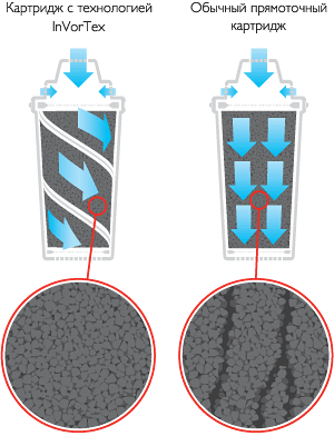 Сравнение картриджей с InVorTex® и без
