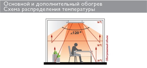 Правила расположения ИК обогревателей